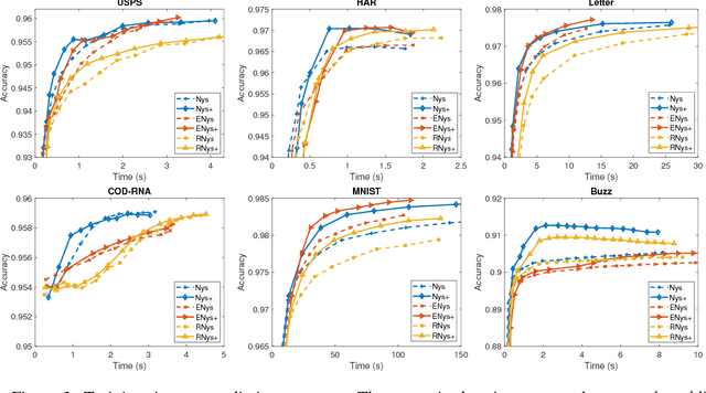 Figure 4 for Supervising Nyström Methods via Negative Margin Support Vector Selection