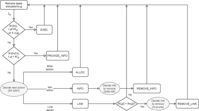 Figure 1 for Dynamic neighbourhood optimisation for task allocation using multi-agent