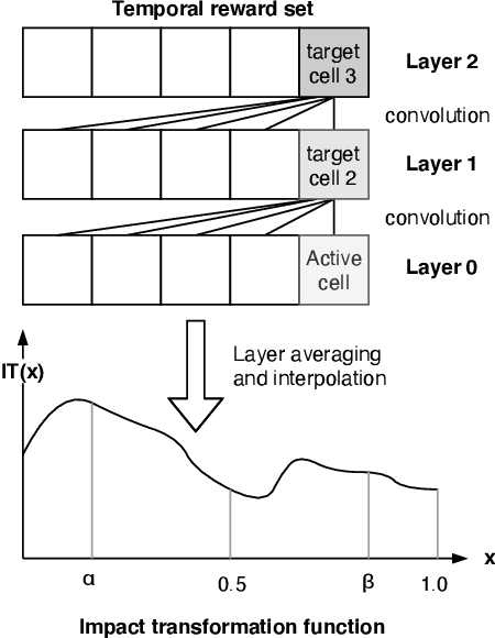 Figure 3 for Dynamic neighbourhood optimisation for task allocation using multi-agent