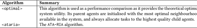 Figure 4 for Dynamic neighbourhood optimisation for task allocation using multi-agent