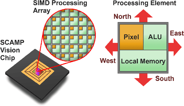 Figure 1 for Fully Embedding Fast Convolutional Networks on Pixel Processor Arrays
