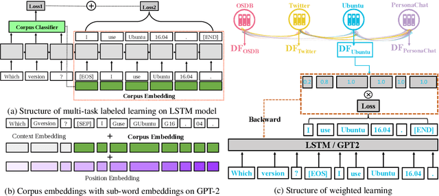 Figure 2 for Balancing Multi-Domain Corpora Learning for Open-Domain Response Generation
