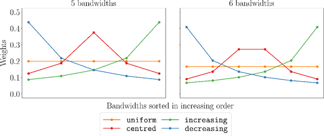 Figure 1 for MMD Aggregated Two-Sample Test