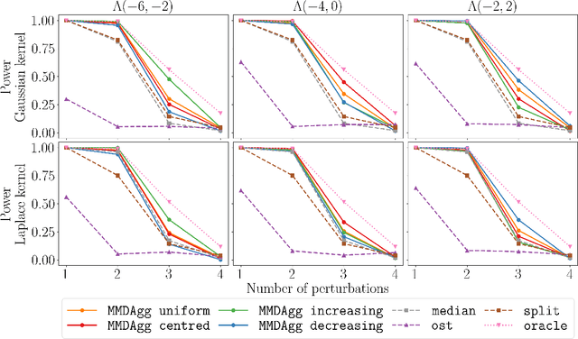 Figure 4 for MMD Aggregated Two-Sample Test