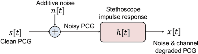 Figure 3 for Heart Sound Classification Considering Additive Noise and Convolutional Distortion