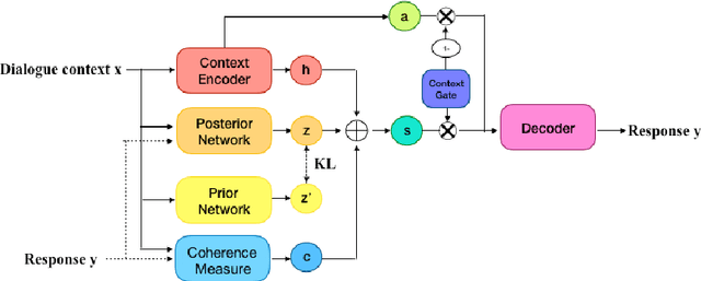 Figure 3 for Better Conversations by Modeling,Filtering,and Optimizing for Coherence and Diversity