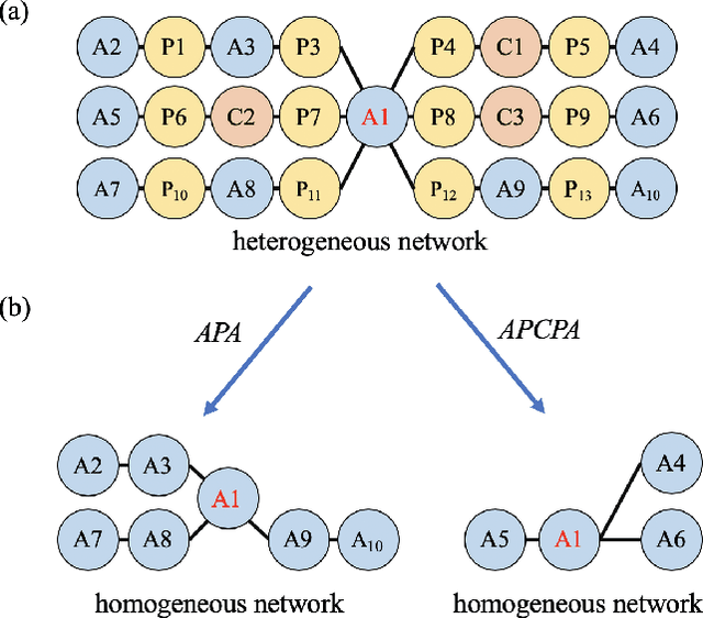Figure 1 for Meta-Path-Free Representation Learning on Heterogeneous Networks