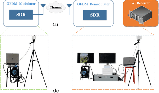 Figure 2 for Artificial Intelligence-aided OFDM Receiver: Design and Experimental Results