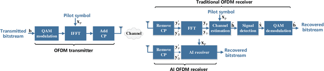 Figure 1 for Artificial Intelligence-aided OFDM Receiver: Design and Experimental Results