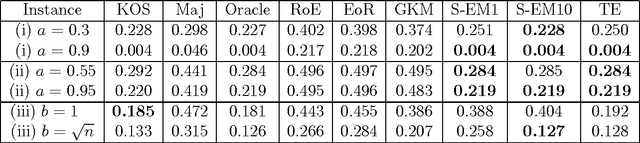 Figure 2 for A Minimax Optimal Algorithm for Crowdsourcing