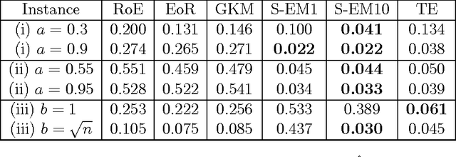 Figure 1 for A Minimax Optimal Algorithm for Crowdsourcing