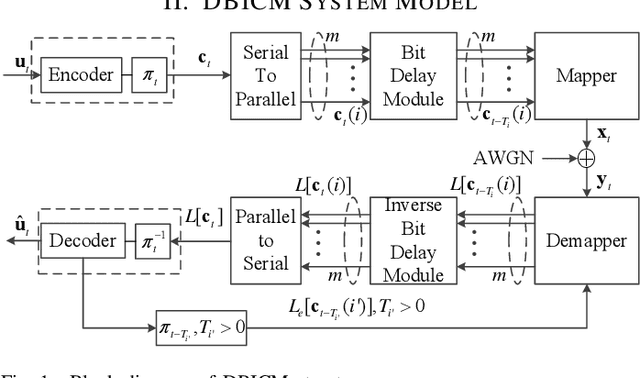 Figure 1 for Windowed Decoding for Delayed Bit-Interleaved Coded Modulation