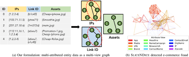 Figure 1 for SliceNDice: Mining Suspicious Multi-attribute Entity Groups with Multi-view Graphs