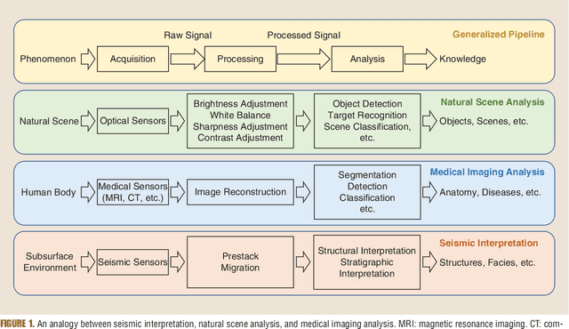 Figure 1 for Subsurface structure analysis using computational interpretation and learning: A visual signal processing perspective