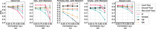 Figure 3 for Pulling Up by the Causal Bootstraps: Causal Data Augmentation for Pre-training Debiasing