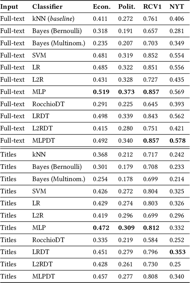 Figure 4 for Using Titles vs. Full-text as Source for Automated Semantic Document Annotation