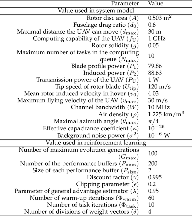 Figure 4 for Evolutionary Multi-Objective Reinforcement Learning Based Trajectory Control and Task Offloading in UAV-Assisted Mobile Edge Computing