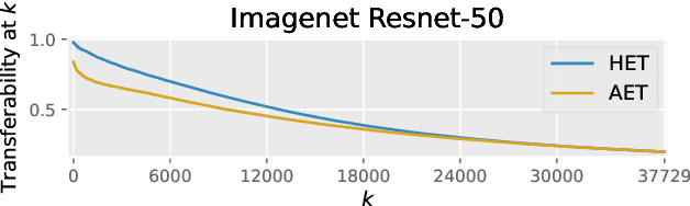 Figure 3 for Transferability Ranking of Adversarial Examples