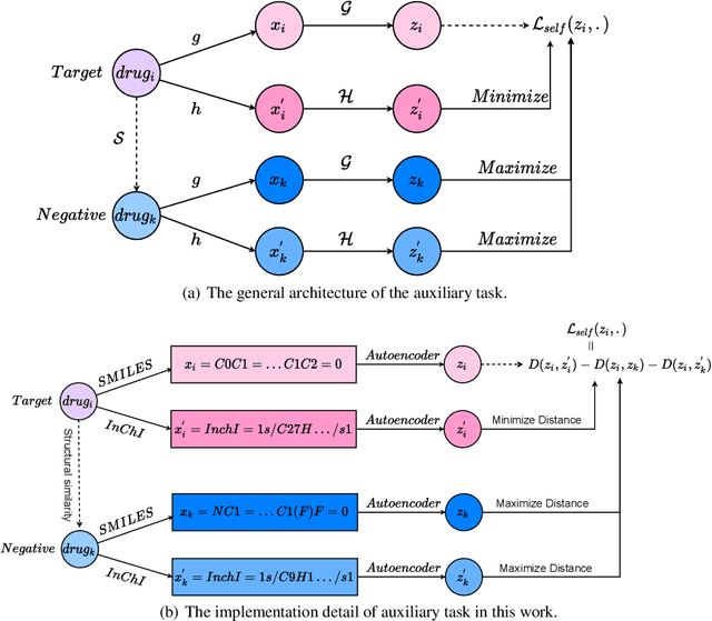 Figure 2 for Self-supervised Learning for Label Sparsity in Computational Drug Repositioning