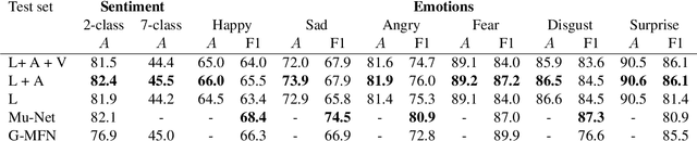 Figure 2 for A Transformer-based joint-encoding for Emotion Recognition and Sentiment Analysis