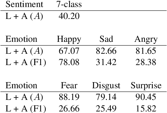 Figure 4 for A Transformer-based joint-encoding for Emotion Recognition and Sentiment Analysis