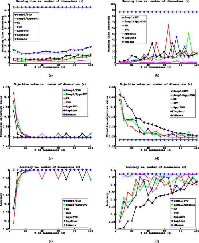 Figure 1 for Randomized Dimensionality Reduction for k-means Clustering