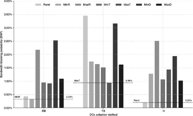 Figure 2 for Traffic-Aware Service Relocation in Cloud-Oriented Elastic Optical Networks