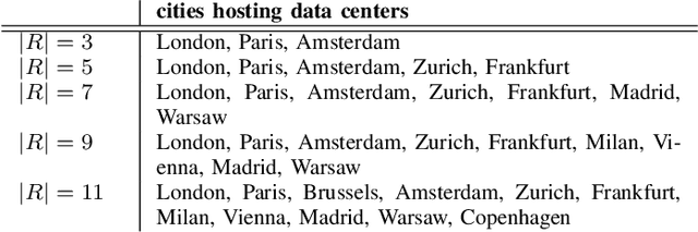 Figure 4 for Traffic-Aware Service Relocation in Cloud-Oriented Elastic Optical Networks