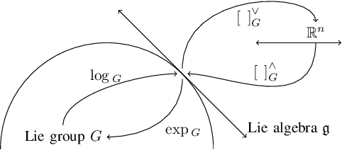 Figure 3 for Estimating Lower Body Kinematics using a Lie Group Constrained Extended Kalman Filter and Reduced IMU Count