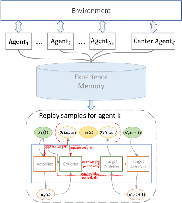 Figure 2 for Federated Multi-Agent Actor-Critic Learning for Age Sensitive Mobile Edge Computing