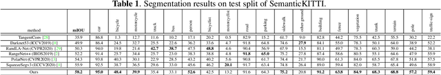 Figure 2 for Input-Output Balanced Framework for Long-tailed LiDAR Semantic Segmentation