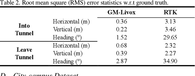 Figure 4 for GM-Livox: An Integrated Framework for Large-Scale Map Construction with Multiple Non-repetitive Scanning LiDARs