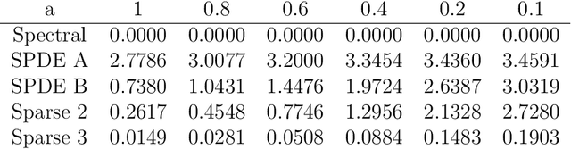 Figure 2 for Inverses of Matern Covariances on Grids