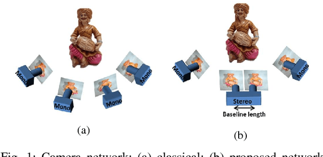Figure 1 for Euclidean Auto Calibration of Camera Networks: Baseline Constraint Removes Scale Ambiguity