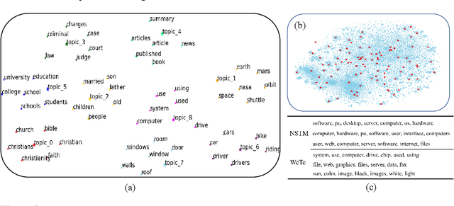 Figure 4 for Representing Mixtures of Word Embeddings with Mixtures of Topic Embeddings