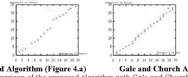 Figure 3 for An Algorithm for Aligning Sentences in Bilingual Corpora Using Lexical Information