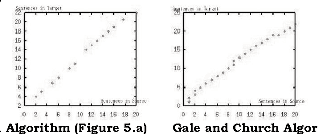 Figure 4 for An Algorithm for Aligning Sentences in Bilingual Corpora Using Lexical Information