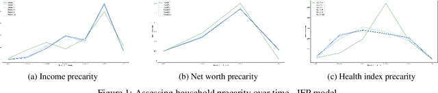 Figure 1 for Precarity: Modeling the Long Term Effects of Compounded Decisions on Individual Instability