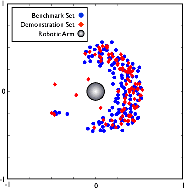 Figure 3 for Bootstrapping Intrinsically Motivated Learning with Human Demonstrations