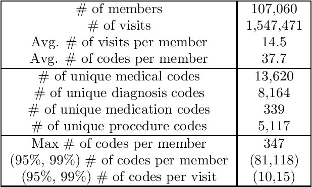 Figure 1 for Distributed representation of patients and its use for medical cost prediction