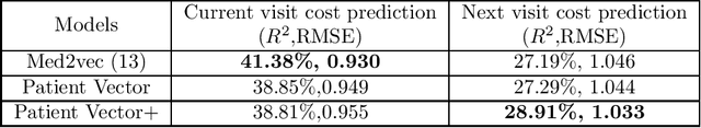 Figure 3 for Distributed representation of patients and its use for medical cost prediction
