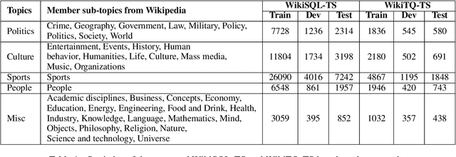 Figure 2 for Topic Transferable Table Question Answering