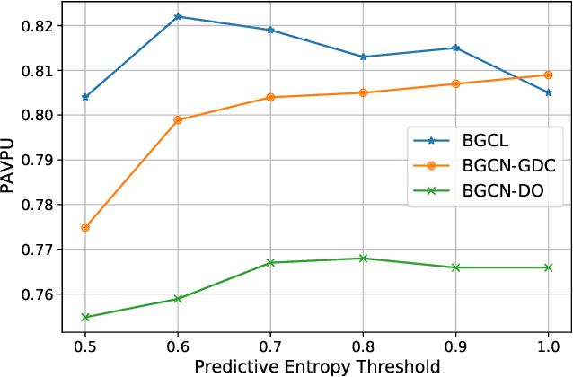 Figure 2 for Bayesian Graph Contrastive Learning