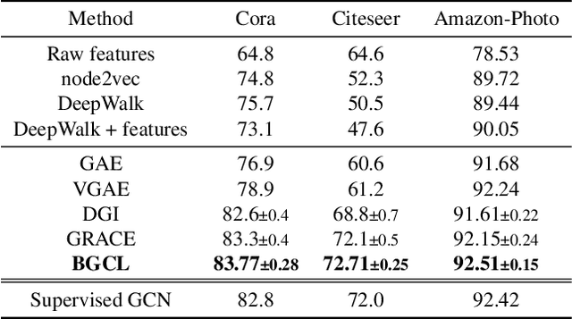 Figure 3 for Bayesian Graph Contrastive Learning