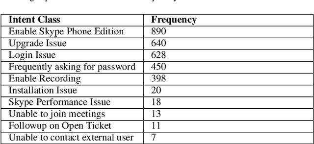 Figure 3 for Intent Mining from past conversations for Conversational Agent