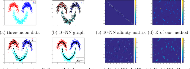 Figure 1 for Large-Scale Semi-Supervised Learning via Graph Structure Learning over High-Dense Points