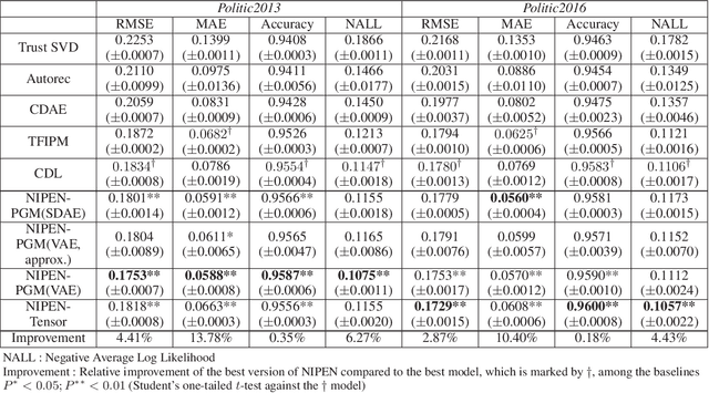 Figure 4 for Neural Ideal Point Estimation Network