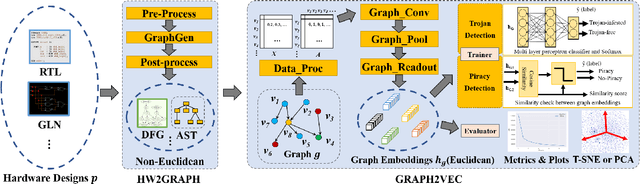 Figure 3 for HW2VEC: A Graph Learning Tool for Automating Hardware Security