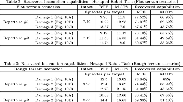 Figure 4 for Reset-free Trial-and-Error Learning for Robot Damage Recovery