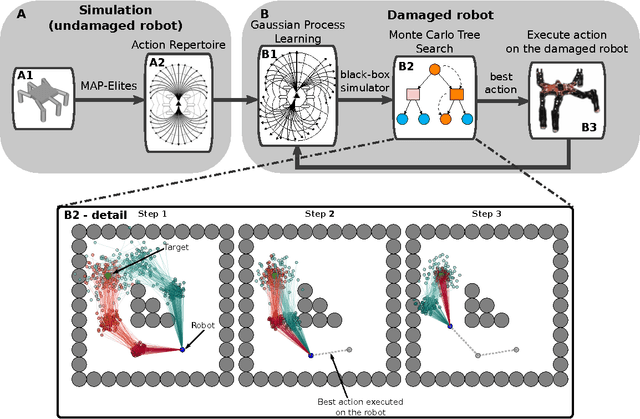 Figure 2 for Reset-free Trial-and-Error Learning for Robot Damage Recovery